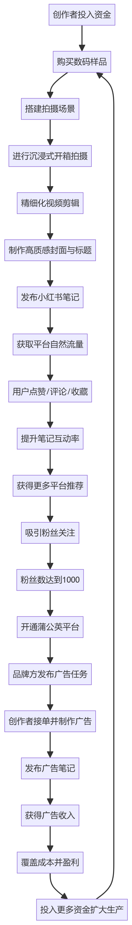核心商业逻辑拆解